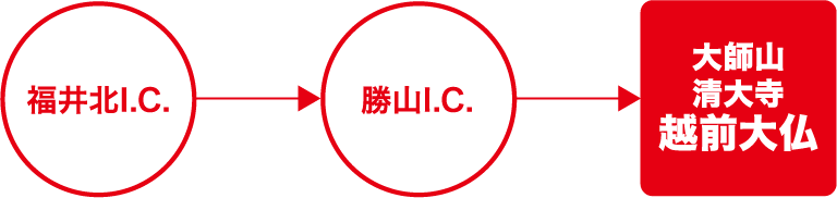 福井北I.C.中部縦貫自動車道から勝山I.C.まで約20分（無料区間）。勝山I.C.から大師山清大寺越前大仏まで約10分。